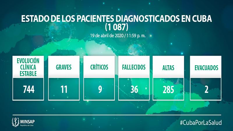 Confirman 52 nuevos casos positivos a la Covid-19 en Cuba