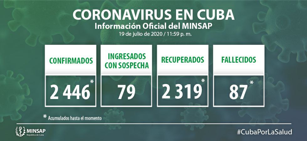 Cuba no reporta nuevos casos de COVID-19 en 24 horas 