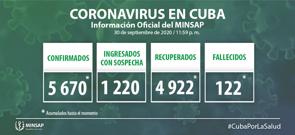 Reporta Cuba 73 nuevos casos positivos a la Covid-19 Reporta Cuba 73 nuevos casos positivos a la Covid-19