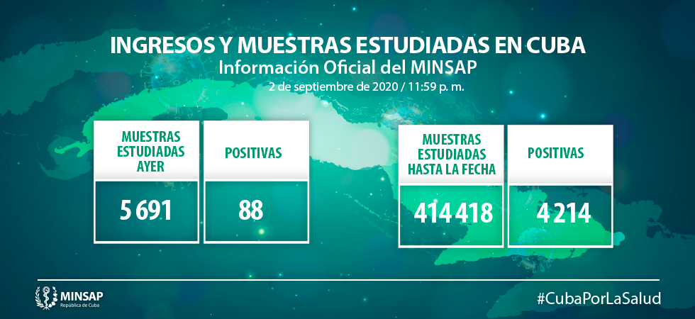 Informa Cuba 88 nuevos casos positivos a la COVID-19