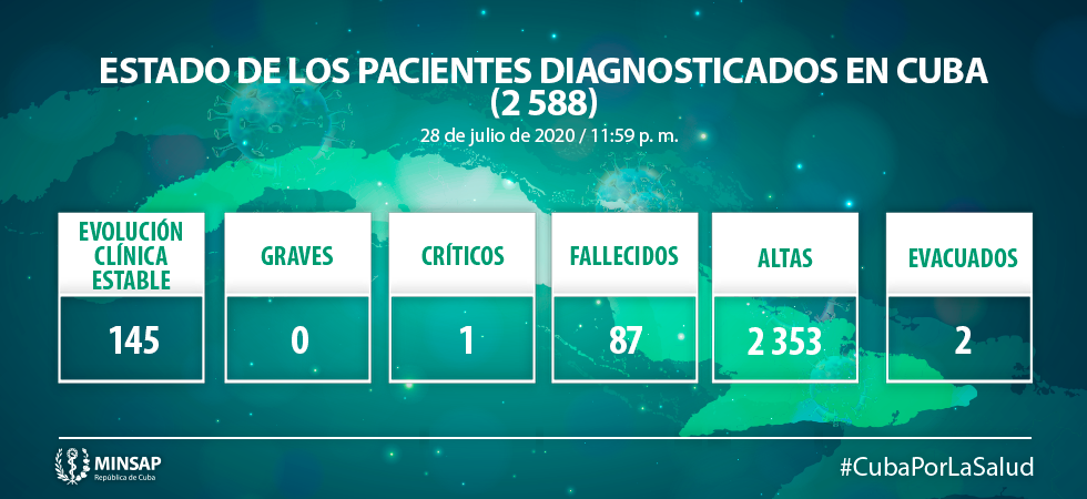 Informa Cuba 33 nuevos casos positivos a la Covid-19 Informa Cuba 33 nuevos casos positivos a la Covid-19