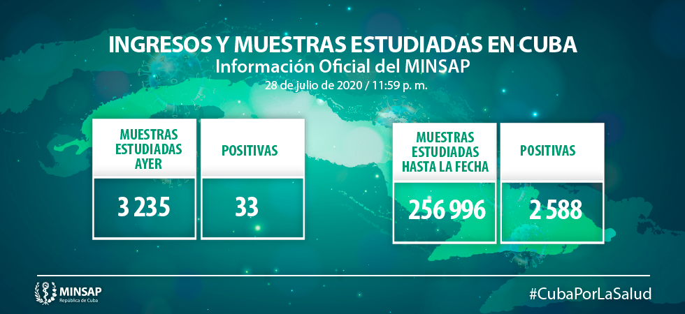 Informa Cuba 33 nuevos casos positivos a la Covid-19 Informa Cuba 33 nuevos casos positivos a la Covid-19