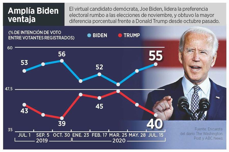 Todas las encuestas dan ventaja a Biden sobre Trump de cara a las presidenciale