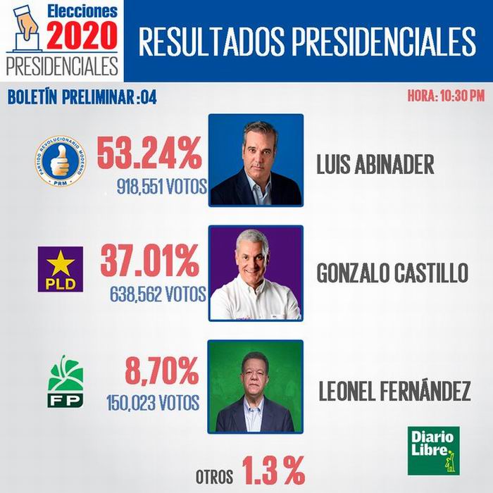 Nuevo presidente en República Dominicana
