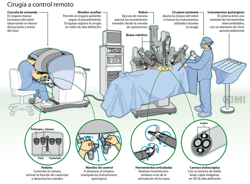 Cirugía robótica