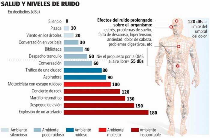 Ruido y salud 