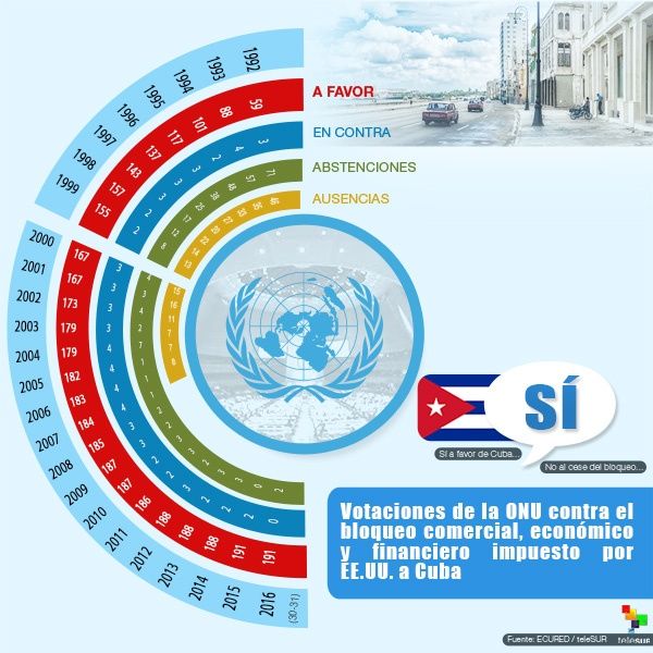 En Naciones Unidas, otra vez votación contra el bloqueo