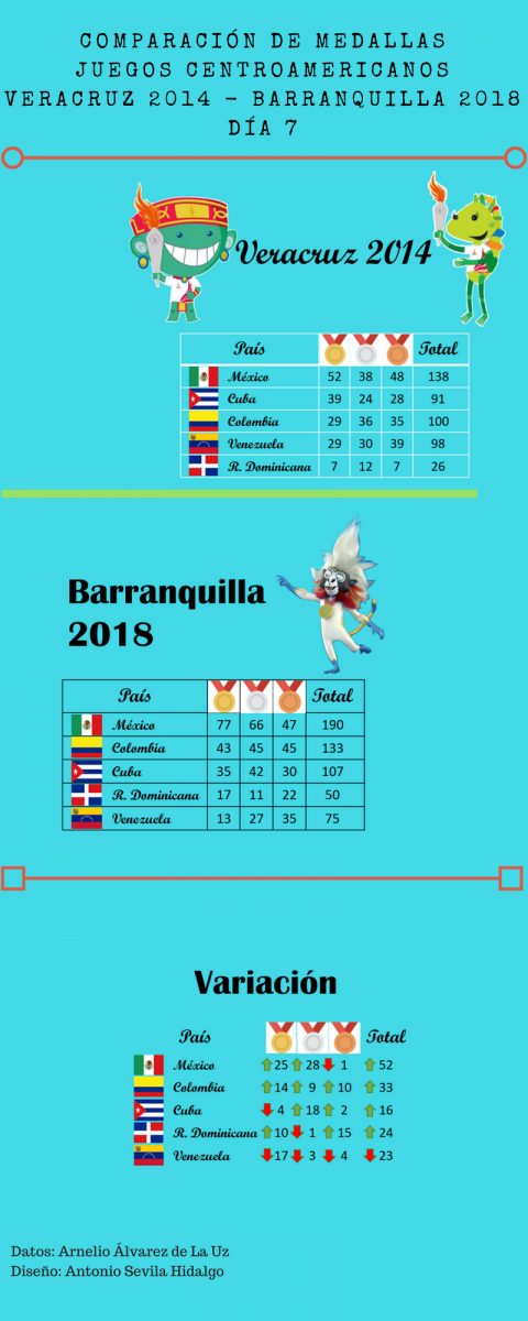 Estadísticas Cuba: de Veracruz a Barranquilla