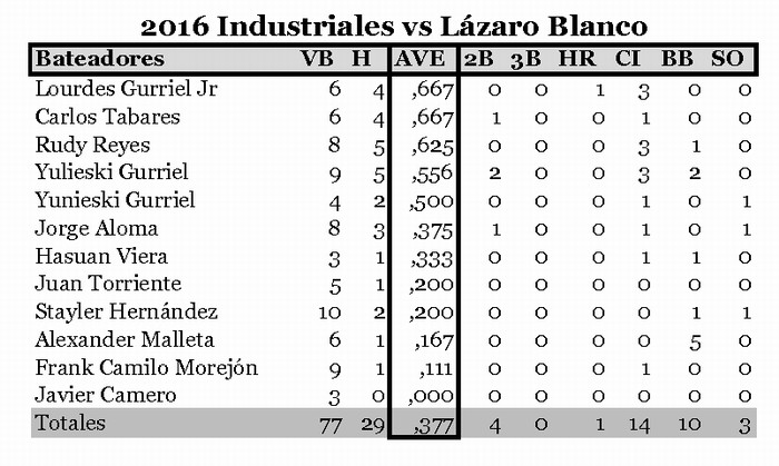 Industriales contra Lázaro Blanco Industriales contra Lázaro Blanco