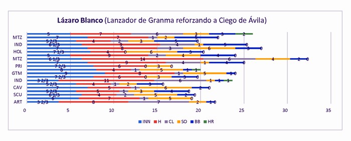 Grafica Actuación del lanzador Lázaro Blanco Grafica Actuación del lanzador Lázaro Blanco