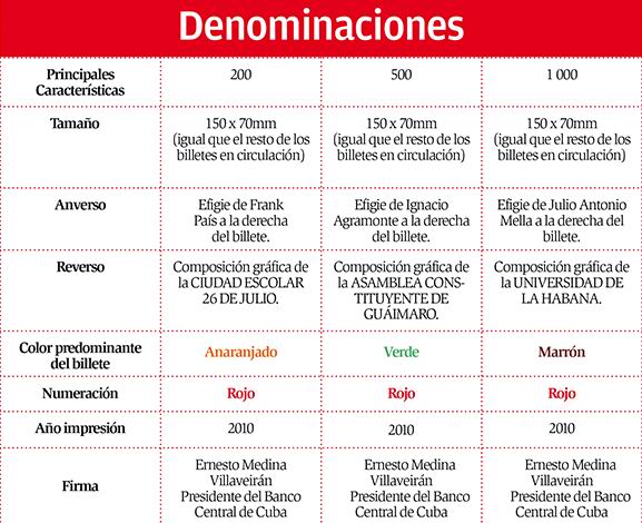 Características de los nuevos billetes (CUP). Infografía: L Eduardo Domínguez