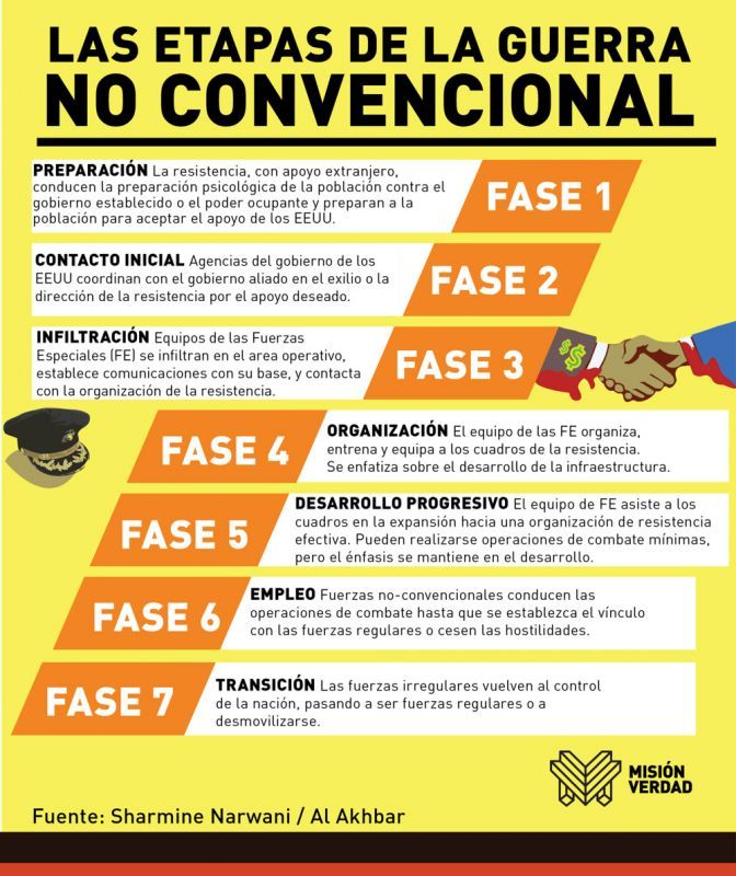 Etapas de la guerra no convencional