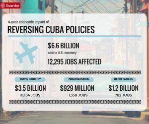 ¿Cuánto le costará a EE.UU. que Trump cambie la política hacia Cuba?