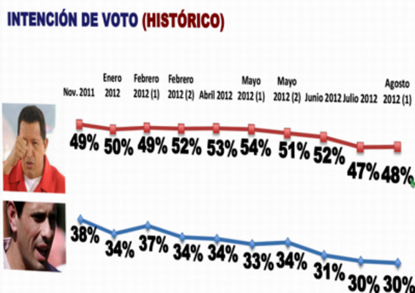 Intención de votos por la encuestadora Hinterlaces Intención de votos por la encuestadora Hinterlaces