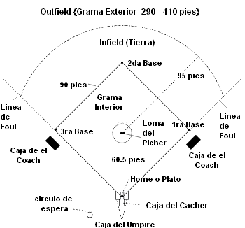 Terreno de béisbol en forma de diamante