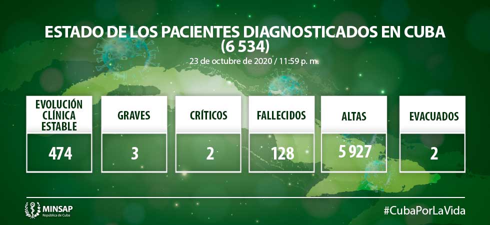 COVID-19 en Cuba: Confirman 55 nuevos casos positivos COVID-19 en Cuba: Confirman 55 nuevos casos positivos