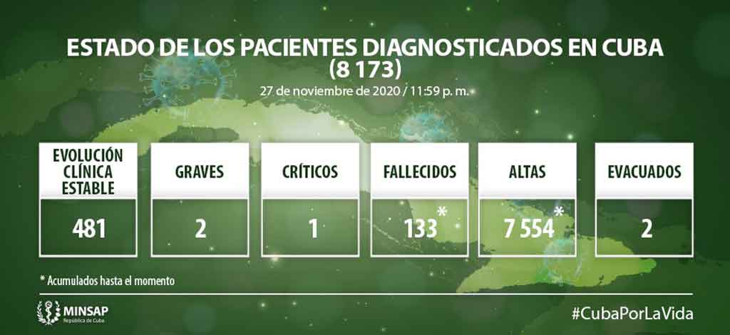 COVID-19 en Cuba: Minsap confirma 63 nuevos casos COVID-19 en Cuba: Minsap confirma 63 nuevos casos