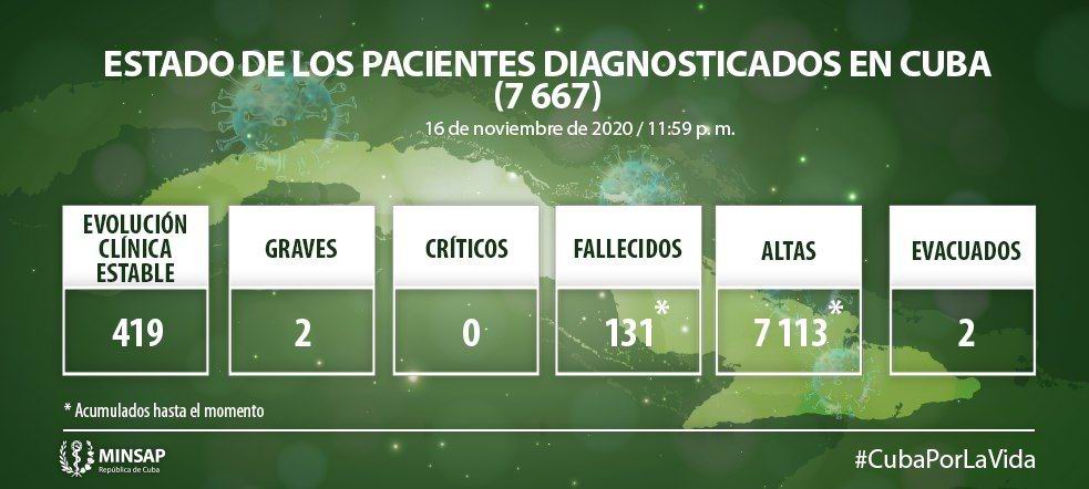 Informa Cuba 28 nuevos casos positivos a la COVID-19