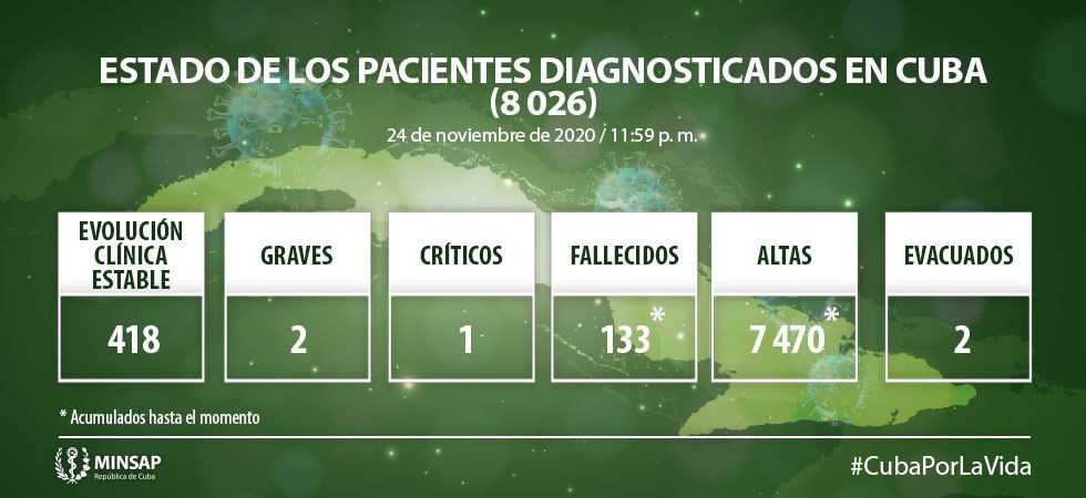 Informa Cuba 76 nuevos casos positivos a la COVID-19 Informa Cuba 76 nuevos casos positivos a la COVID-19