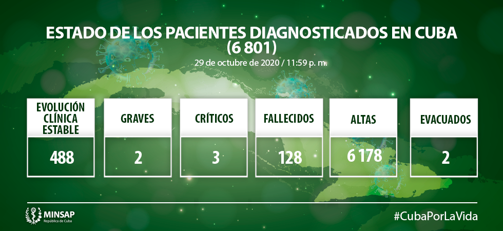 Cuba diagnostica 35 nuevos casos a la Covid-19 Cuba diagnostica 35 nuevos casos a la Covid-19