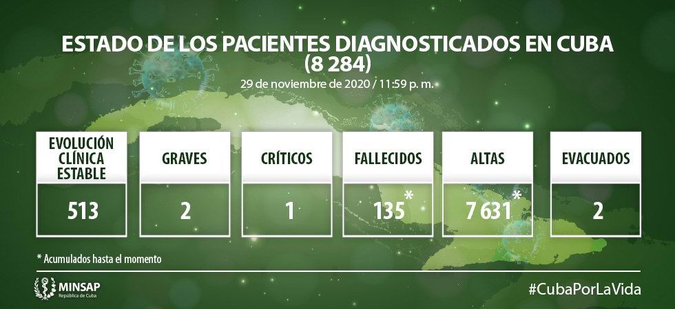 Cuba reporta un fallecido y 51 nuevos casos positivos a la Covid-19 Cuba reporta un fallecido y 51 nuevos casos positivos a la Covid-19