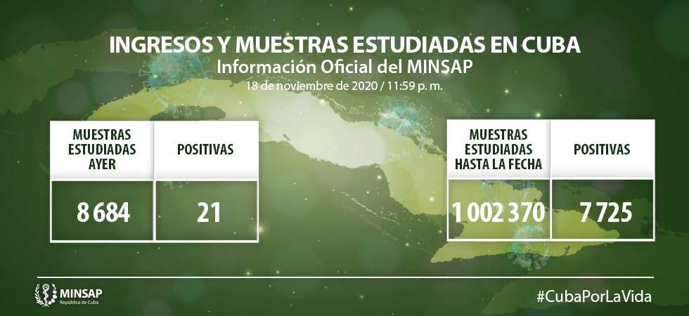 COVID-19 en Cuba: Reportan 21 nuevos casos positivos COVID-19 en Cuba: Reportan 21 nuevos casos positivos