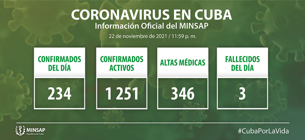 COVID-19 en Cuba: el MINSAP reporta 234 casos positivos y tres fallecidos