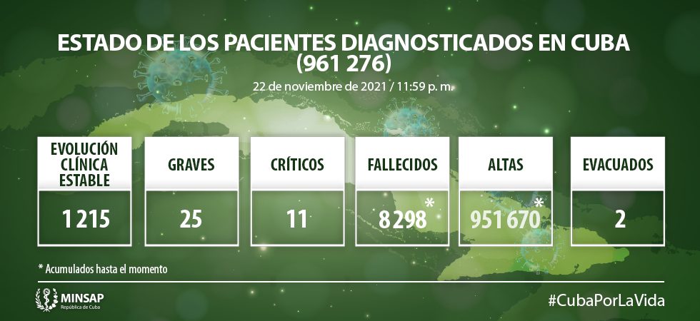 COVID-19 en Cuba: el MINSAP reporta 234 casos positivos y tres fallecidos COVID-19 en Cuba: el MINSAP reporta 234 casos positivos y tres fallecidos