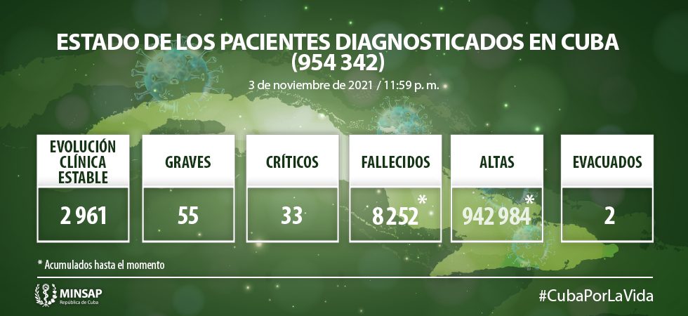 Cuba confirma 592 nuevos casos de Covid-19 y 2 fallecidos