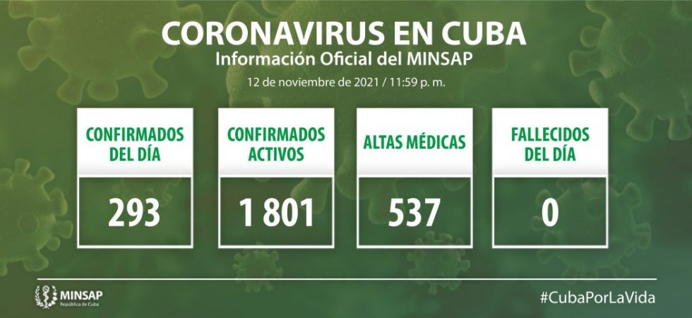 Reporta Cuba 293 nuevos casos de Covid-19 y ningun fallecido