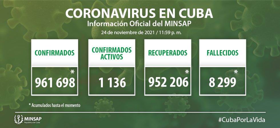 Reporta Cuba 240 nuevos casos de Covid-19 y ningun fallecido