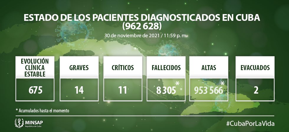 Cuba notifica 142 nuevos casos de Covid-19 y un fallecido