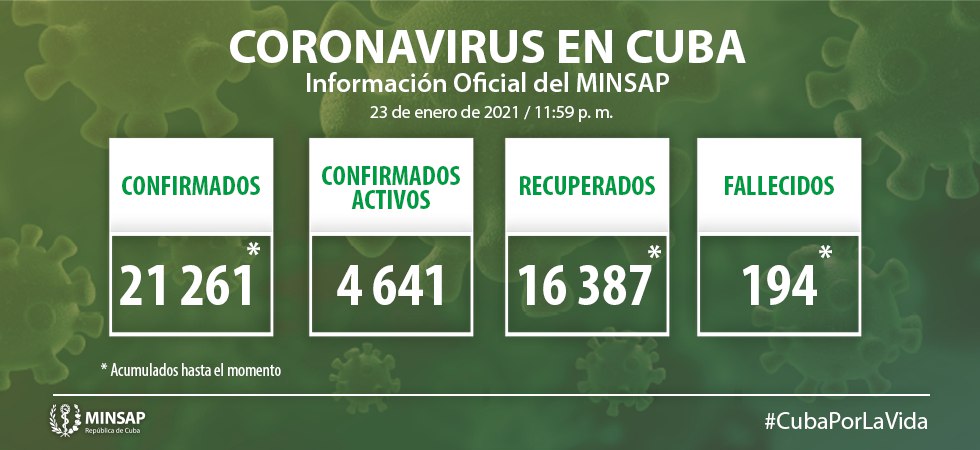 Cuba reporta 634 nuevos casos de Covid-19 al cierre del 23 de enero de 2021