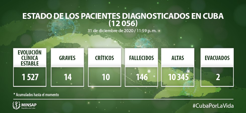 COVID-19 en Cuba: Reportan 193 nuevos casos positivos 