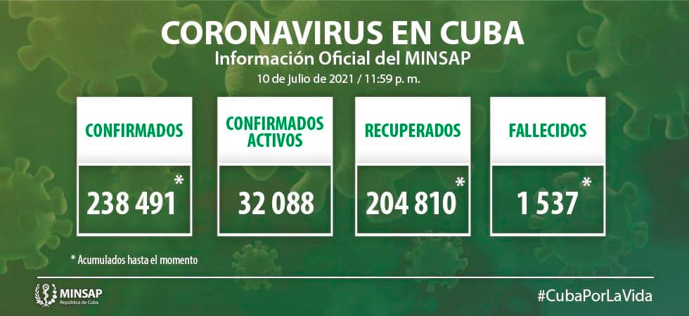 Reporta MINSAP seis mil 923 casos positivos a la COVID-19 y 47 personas fallecidas Reporta MINSAP seis mil 923 casos positivos a la COVID-19 y 47 personas fallecidas