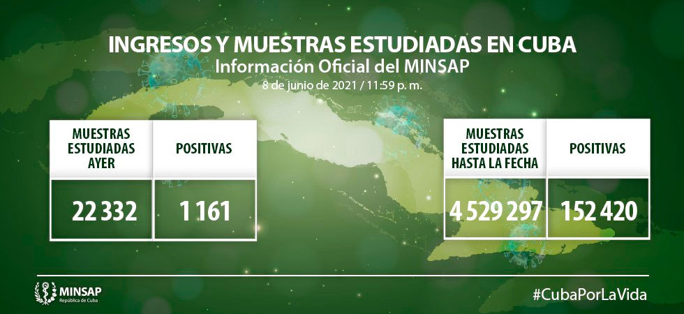 Cuba reporta 1 161 casos positivos a la COVID-19 y doce fallecidos Cuba reporta 1 161 casos positivos a la COVID-19 y doce fallecidos