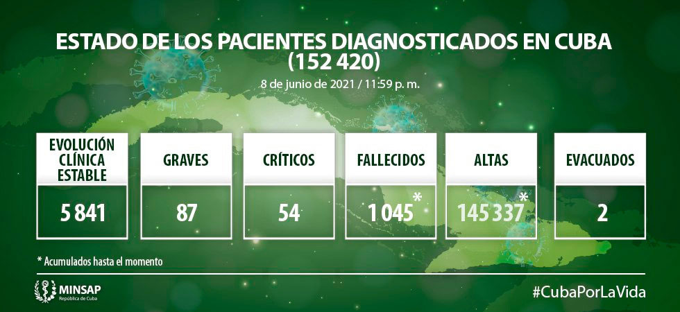 Cuba reporta 1 161 casos positivos a la COVID-19 y doce fallecidos Cuba reporta 1 161 casos positivos a la COVID-19 y doce fallecidos