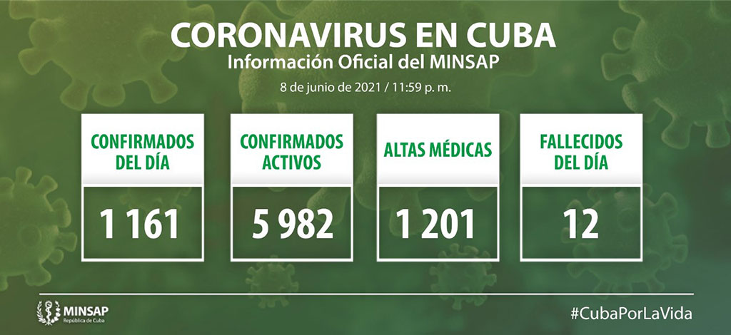 Cuba reporta 1 161 casos positivos a la COVID-19 y doce fallecidos Cuba reporta 1 161 casos positivos a la COVID-19 y doce fallecidos