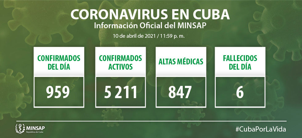 Cuba diagnostica 959 nuevos casos de COVID-19 y seis fallecidos Cuba diagnostica 959 nuevos casos de COVID-19 y seis fallecidos