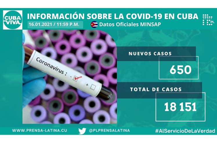 Reportan en Cuba 650 nuevos casos de Covid-19