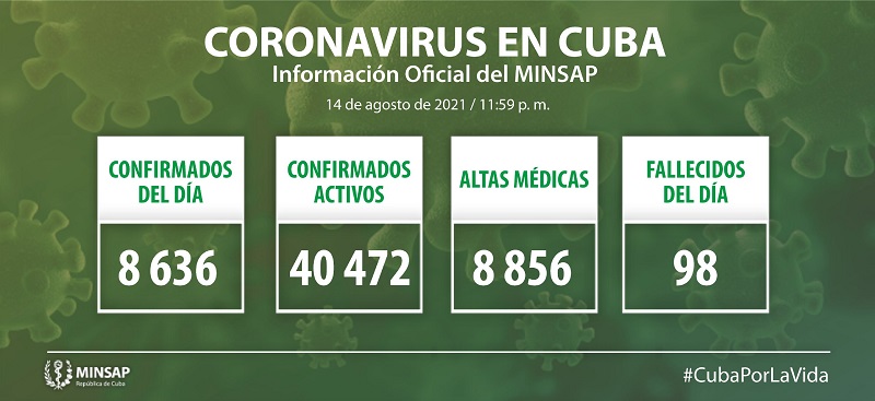 Lamenta Cuba 98 fallecidos de COVID-19 y confirman 8636 nuevos casos