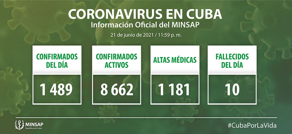 Reporta Cuba mil 489 nuevos casos de COVID-19 y diez fallecidos Reporta Cuba mil 489 nuevos casos de COVID-19 y diez fallecidos