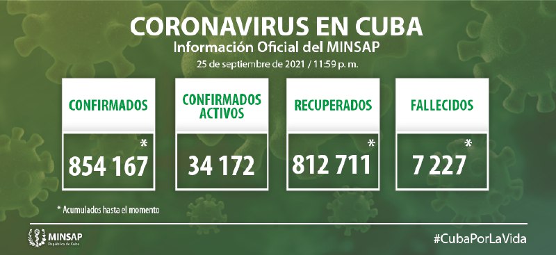 COVID-19 en Cuba: 6 mil 673 nuevos casos y 64 fallecidos