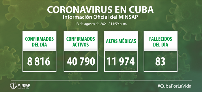 Confirma Cuba 8816 nuevos casos positivos a la COVID-19; lamenta 83 fallecimientos