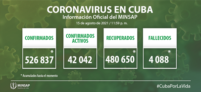 Confirman en Cuba 9169 nuevos casos positivos a la COVID-19; se lamentan 65 fallecidos