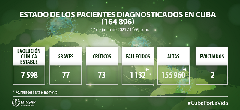 Confirman en Cuba 1481 nuevos casos positivos a la COVID-19 Confirman en Cuba 1481 nuevos casos positivos a la COVID-19