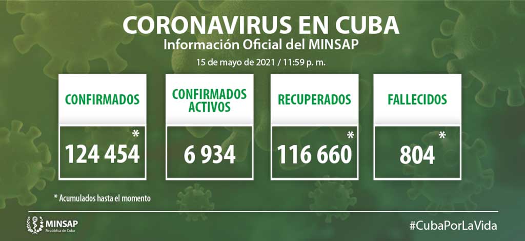 Reporta Cuba mil 233 nuevos casos con la COVID-19 y ocho fallecidos Reporta Cuba mil 233 nuevos casos con la COVID-19 y ocho fallecidos