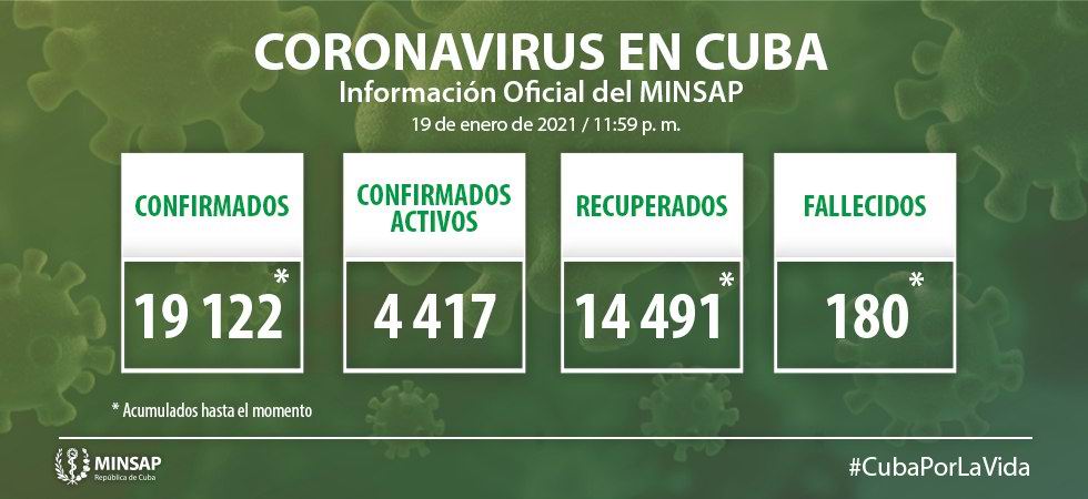Cuba confirma 5 fallecidos y 349 nuevos casos positivos a la Covid-19 (+Video) Cuba confirma 5 fallecidos y 349 nuevos casos positivos a la Covid-19 (+Video)
