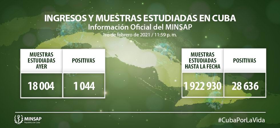 MINSAP informa 1 044 nuevos casos de Covid-19 en Cuba (+Video)