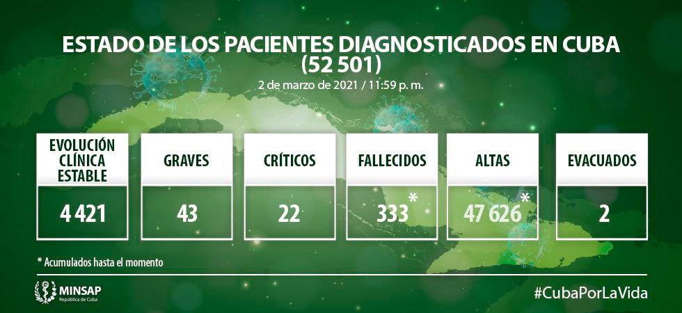Cuba registra 914 nuevos casos de COVID-19 y cinco fallecidos (+ Video) Cuba registra 914 nuevos casos de COVID-19 y cinco fallecidos (+ Video)